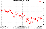 Solar PV/Inverter Performance Grid Voltage