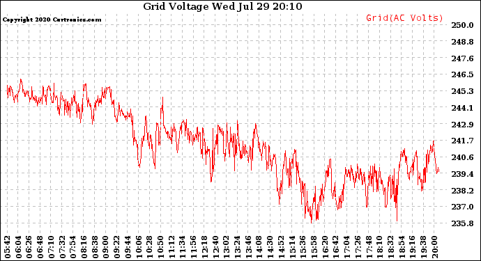 Solar PV/Inverter Performance Grid Voltage