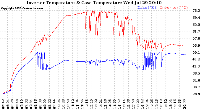 Solar PV/Inverter Performance Inverter Operating Temperature