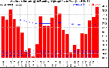 Solar PV/Inverter Performance Monthly Solar Energy Production Value Running Average