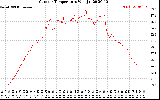 Solar PV/Inverter Performance Outdoor Temperature