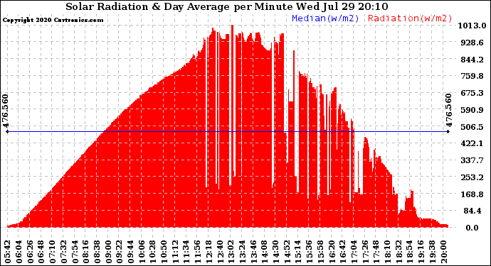 Solar PV/Inverter Performance Solar Radiation & Day Average per Minute