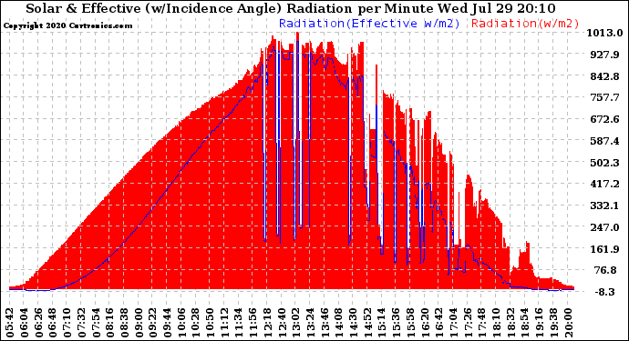 Solar PV/Inverter Performance Solar Radiation & Effective Solar Radiation per Minute