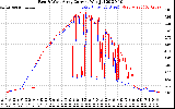 Solar PV/Inverter Performance Photovoltaic Panel Current Output