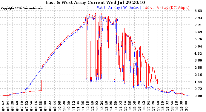 Solar PV/Inverter Performance Photovoltaic Panel Current Output