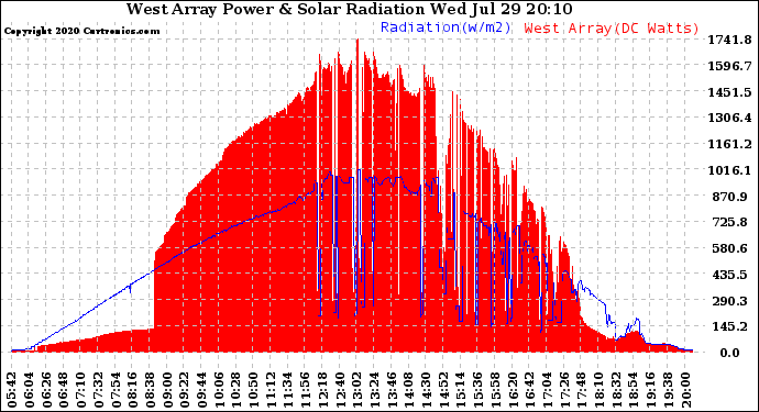 Solar PV/Inverter Performance West Array Power Output & Solar Radiation