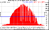 Solar PV/Inverter Performance West Array Actual & Average Power Output