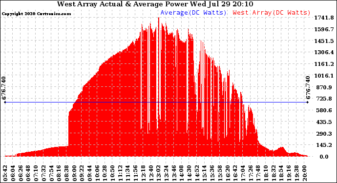 Solar PV/Inverter Performance West Array Actual & Average Power Output