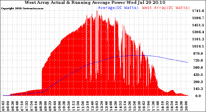 Solar PV/Inverter Performance West Array Actual & Running Average Power Output