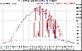 Solar PV/Inverter Performance Photovoltaic Panel Power Output