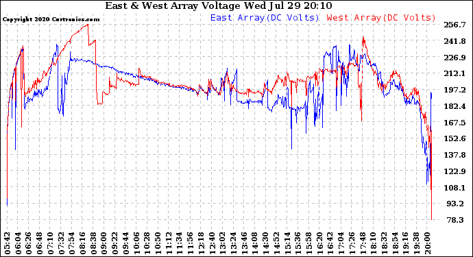 Solar PV/Inverter Performance Photovoltaic Panel Voltage Output