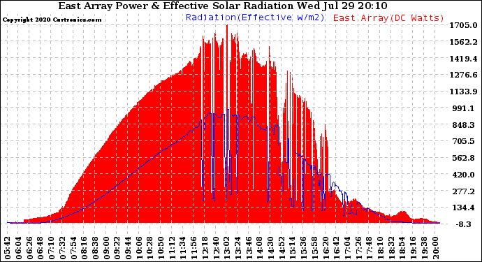 Solar PV/Inverter Performance East Array Power Output & Effective Solar Radiation