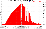 Solar PV/Inverter Performance East Array Actual & Average Power Output