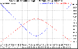 Solar PV/Inverter Performance Sun Altitude Angle & Sun Incidence Angle on PV Panels