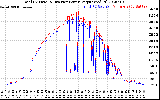 Solar PV/Inverter Performance PV Panel Power Output & Inverter Power Output