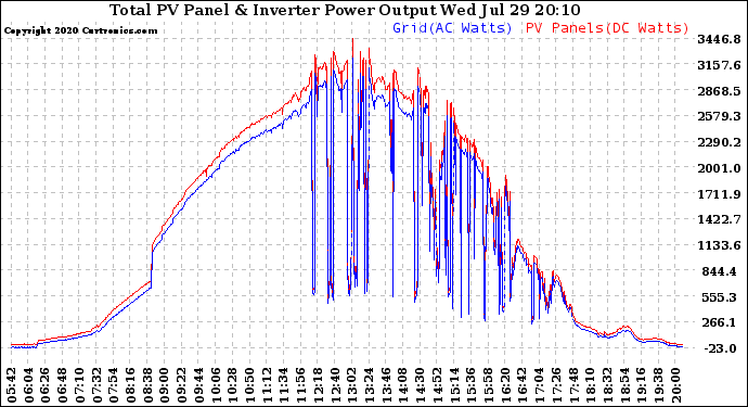 Solar PV/Inverter Performance PV Panel Power Output & Inverter Power Output