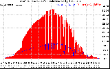 Solar PV/Inverter Performance Total PV Panel Power Output & Solar Radiation