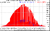 Solar PV/Inverter Performance Total PV Panel Power Output & Effective Solar Radiation