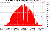 Solar PV/Inverter Performance Total PV Panel & Running Average Power Output