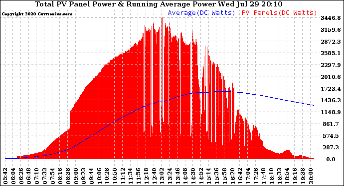 Solar PV/Inverter Performance Total PV Panel & Running Average Power Output