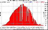 Solar PV/Inverter Performance Total PV Panel Power Output