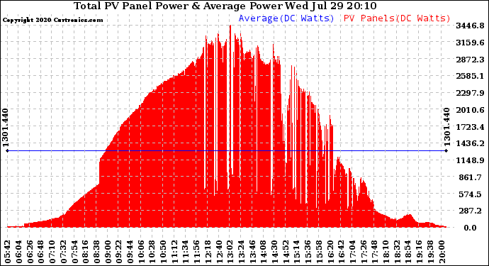 Solar PV/Inverter Performance Total PV Panel Power Output