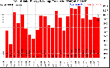 Solar PV/Inverter Performance Weekly Solar Energy Production