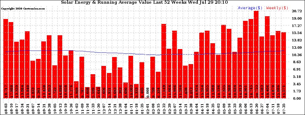 Solar PV/Inverter Performance Weekly Solar Energy Production Value Running Average Last 52 Weeks