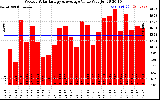 Solar PV/Inverter Performance Weekly Solar Energy Production Value