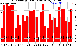 Solar PV/Inverter Performance Daily Solar Energy Production