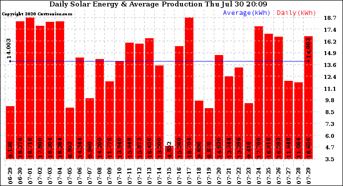 Solar PV/Inverter Performance Daily Solar Energy Production