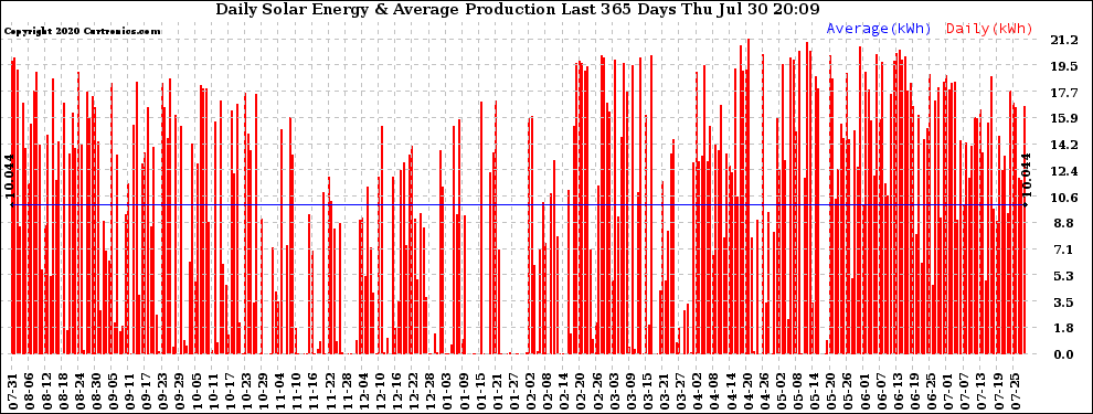 Solar PV/Inverter Performance Daily Solar Energy Production Last 365 Days