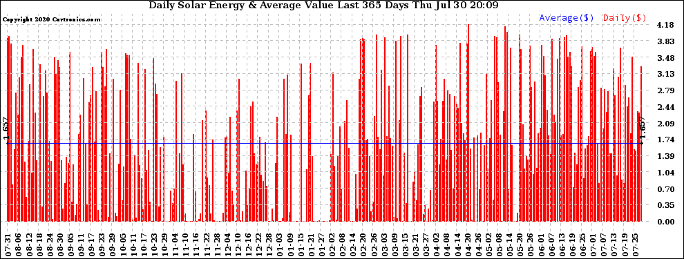 Solar PV/Inverter Performance Daily Solar Energy Production Value Last 365 Days