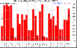 Solar PV/Inverter Performance Daily Solar Energy Production Value