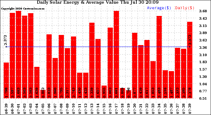 Solar PV/Inverter Performance Daily Solar Energy Production Value