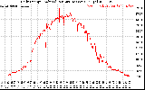 Solar PV/Inverter Performance Daily Energy Production Per Minute