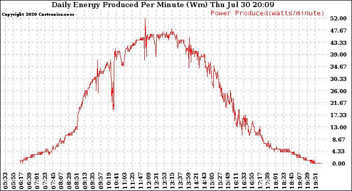 Solar PV/Inverter Performance Daily Energy Production Per Minute