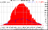 Solar PV/Inverter Performance Grid Power & Solar Radiation