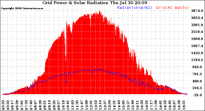 Solar PV/Inverter Performance Grid Power & Solar Radiation