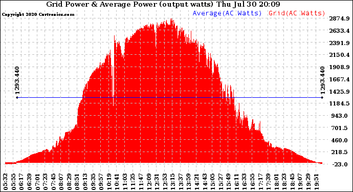 Solar PV/Inverter Performance Inverter Power Output