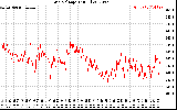 Solar PV/Inverter Performance Grid Voltage