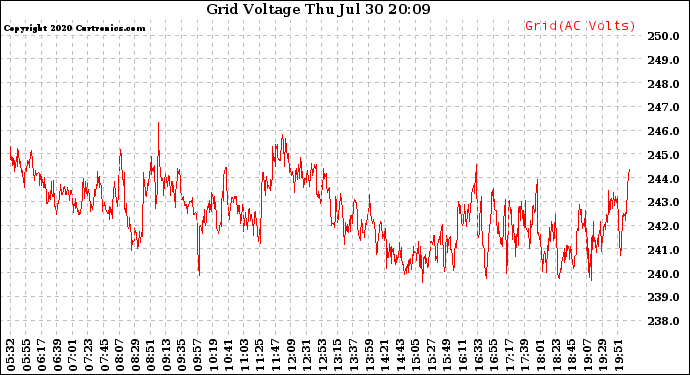 Solar PV/Inverter Performance Grid Voltage