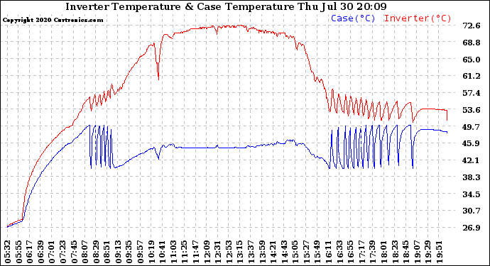 Solar PV/Inverter Performance Inverter Operating Temperature