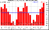 Solar PV/Inverter Performance Monthly Solar Energy Production Value