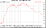 Solar PV/Inverter Performance Outdoor Temperature