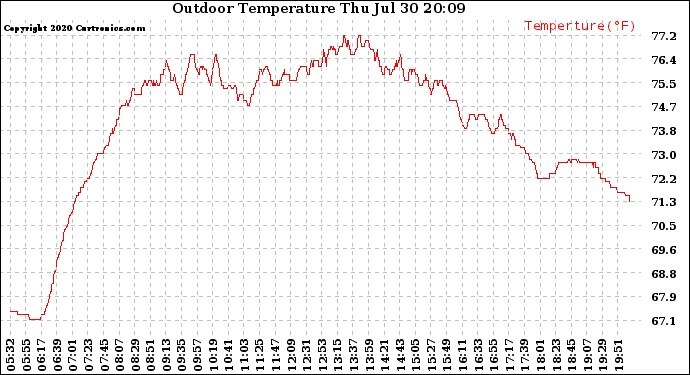 Solar PV/Inverter Performance Outdoor Temperature