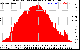 Solar PV/Inverter Performance Solar Radiation & Day Average per Minute