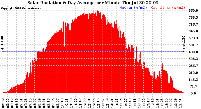 Solar PV/Inverter Performance Solar Radiation & Day Average per Minute