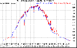 Solar PV/Inverter Performance Photovoltaic Panel Current Output