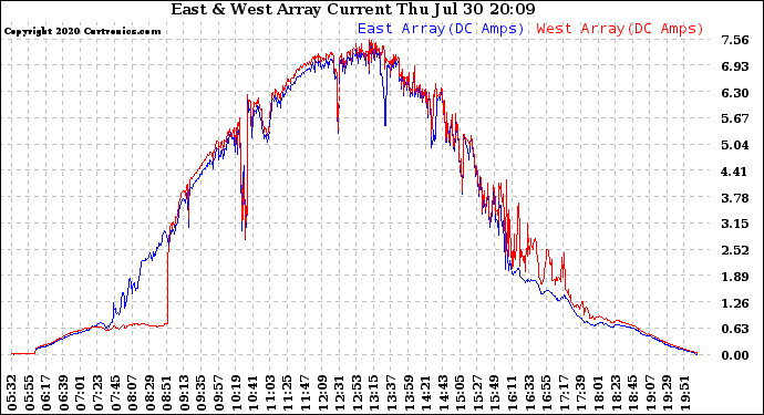 Solar PV/Inverter Performance Photovoltaic Panel Current Output